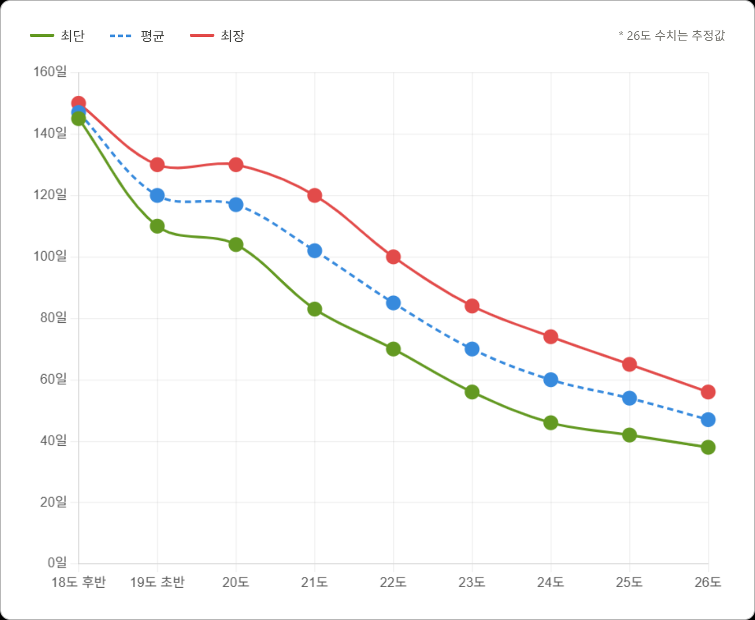 크레스티드게코 인큐온도별 부화기간 그래프