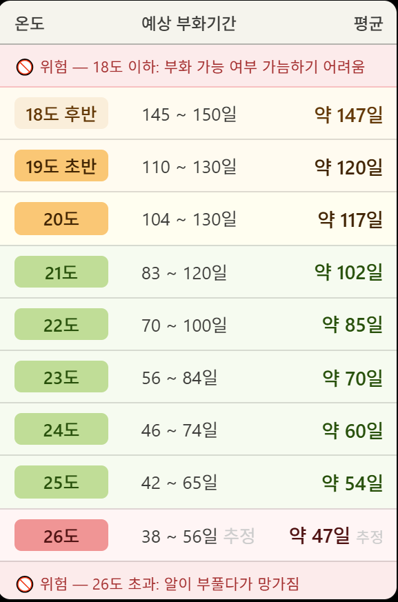크레스티드게코 인큐온도별 부화기간 테이블